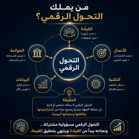 التحول الرقمي و الحوكمة: بناء منظومات مؤسسية أكثر ذكاءً و إستدامة
